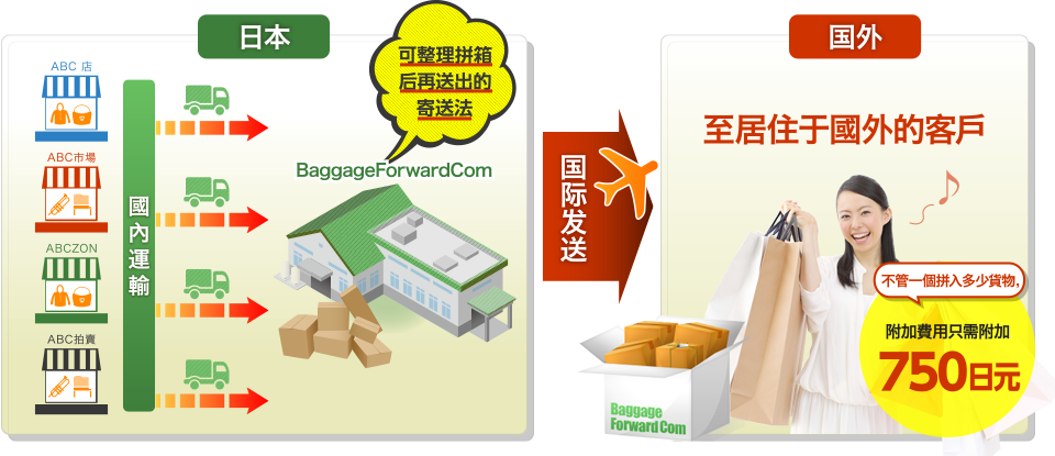 可整理拼箱后再送出的寄送法 至居住于國外的客戶 不管一個拼入多少貨物， 附加費用只需附加750日元